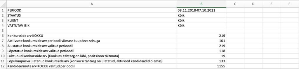 Raport läbiviidud või käimasolevate konkursside kohta - 2